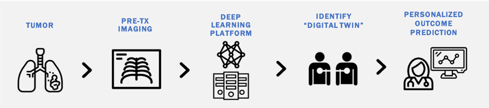 Digital Twins Diagram