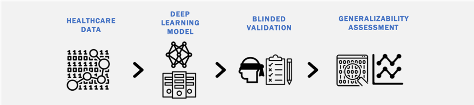 Generalization of Deep Learning Models Diagram