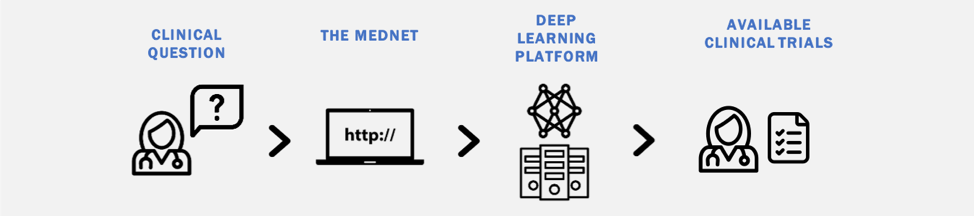 Natural Language Processing for Clinical Trial Matching Diagram